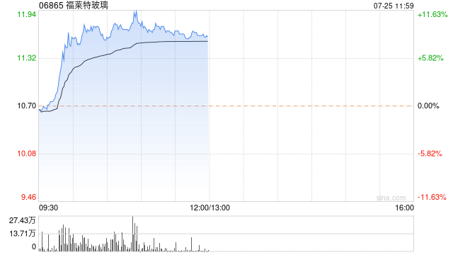 光伏股早盤逆市走高 福萊特玻璃漲逾9%信義光能漲逾5%