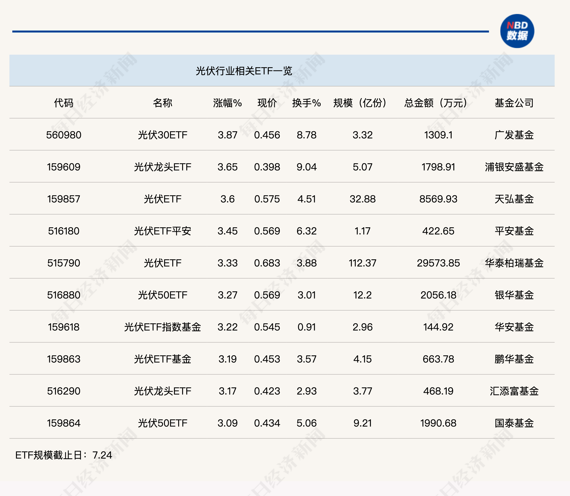 行業ETF風向標丨暴力大反彈，10只光伏ETF半日漲幅超3%