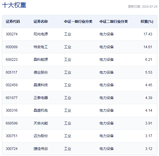行業ETF風向標丨暴力大反彈，10只光伏ETF半日漲幅超3%