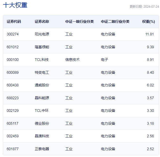 行業ETF風向標丨暴力大反彈，10只光伏ETF半日漲幅超3%