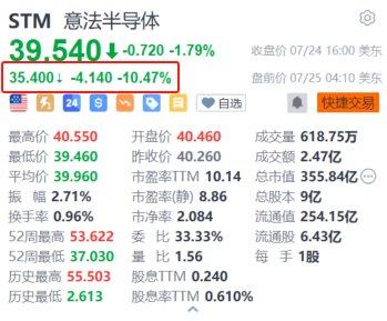 意法半導(dǎo)體盤前跌超10.4% Q2營收下滑25%遜預(yù)期 再次下調(diào)今年營收指引