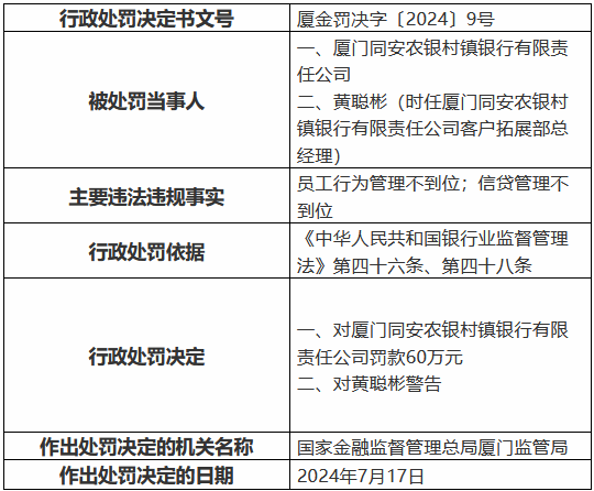 廈門同安農(nóng)銀村鎮(zhèn)銀行被罰60萬元：員工行為管理不到位 信貸管理不到位