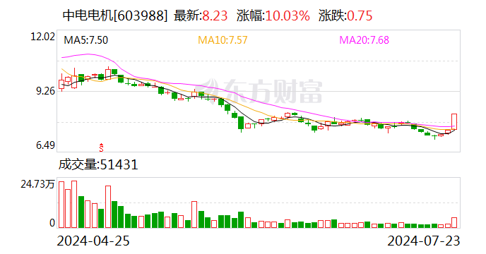 中電電機：公司控制權擬發生變更 7月26日起復牌