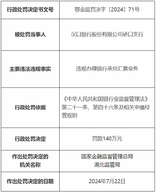 漢口銀行硚口支行被罰140萬元：因違規(guī)辦理銀行承兌匯票業(yè)務(wù)