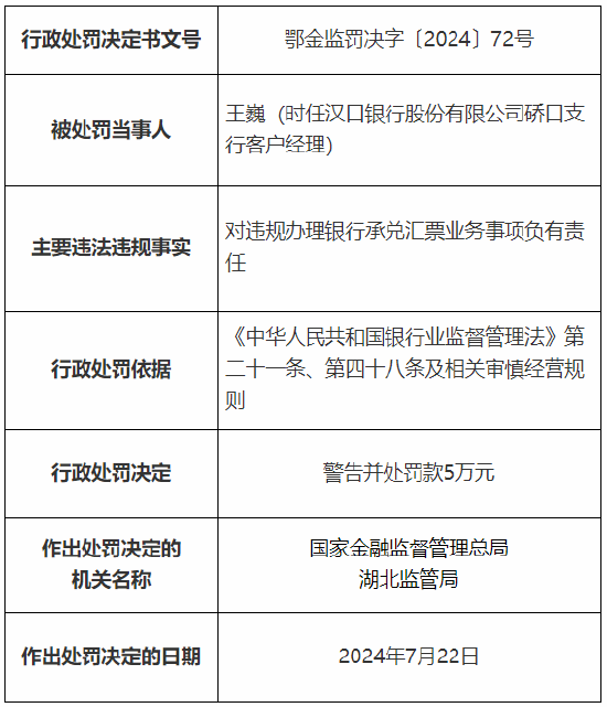 漢口銀行硚口支行被罰140萬元：因違規(guī)辦理銀行承兌匯票業(yè)務(wù)