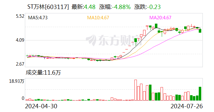 ST萬林：公司股票7月30日起撤銷其他風險警示