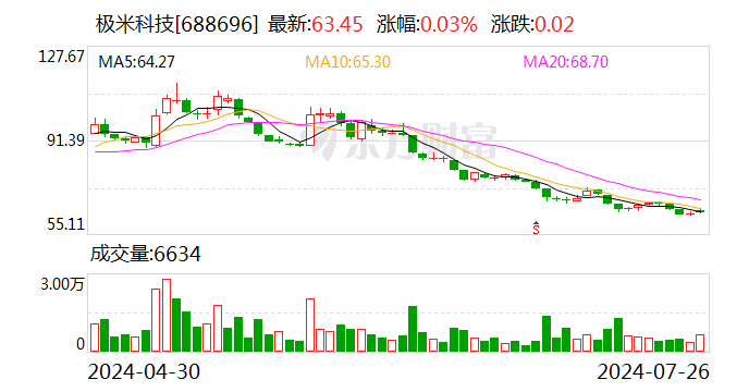 極米科技：上半年扣非凈利潤預(yù)計虧損1526.83萬元