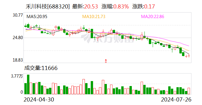 禾川科技：龍游聯(lián)龍擬減持公司不超1%股份