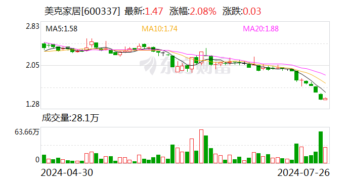 美克家居：截至2024年7月23日前十大流通股東持股占比57.42%