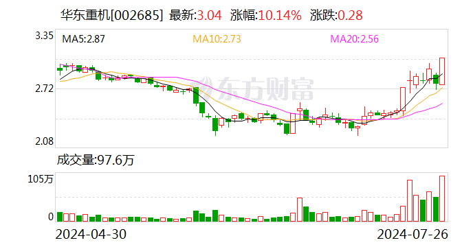 華東重機：7月28日召開董事會會議
