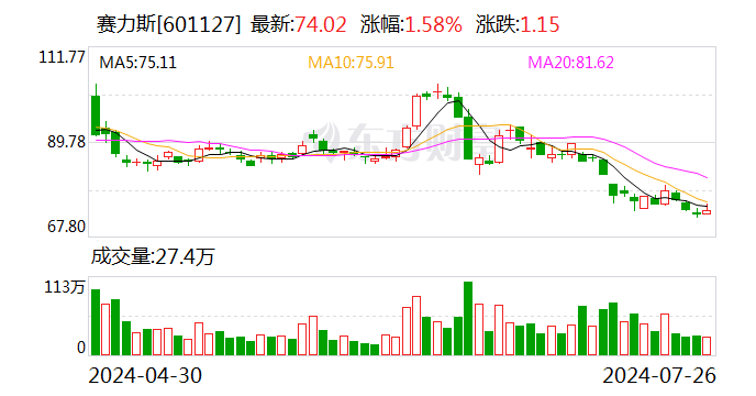 賽力斯：擬參股華為旗下引望智能公司