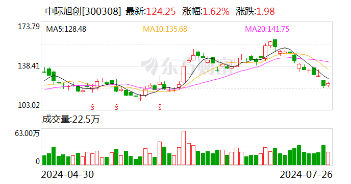 中際旭創：公司海外工廠出貨量保持環比提升
