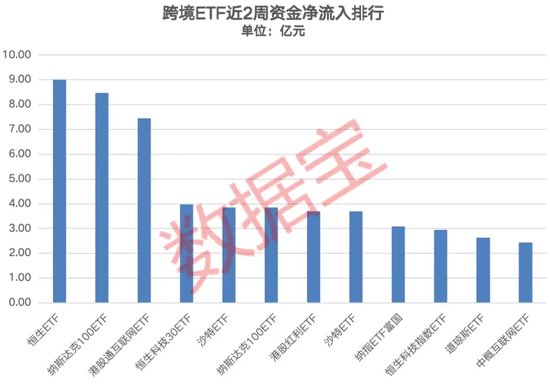 跨境ETF連續2周大跌，高溢價下資金仍保持流入