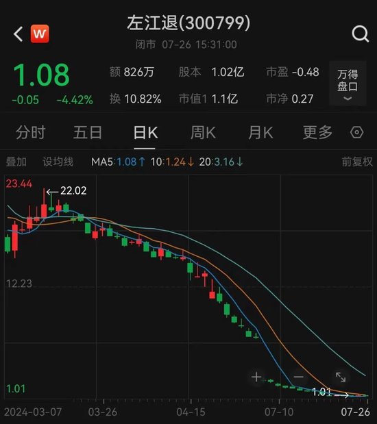 股價最高跌去99%，“最貴ST股”告別A股！