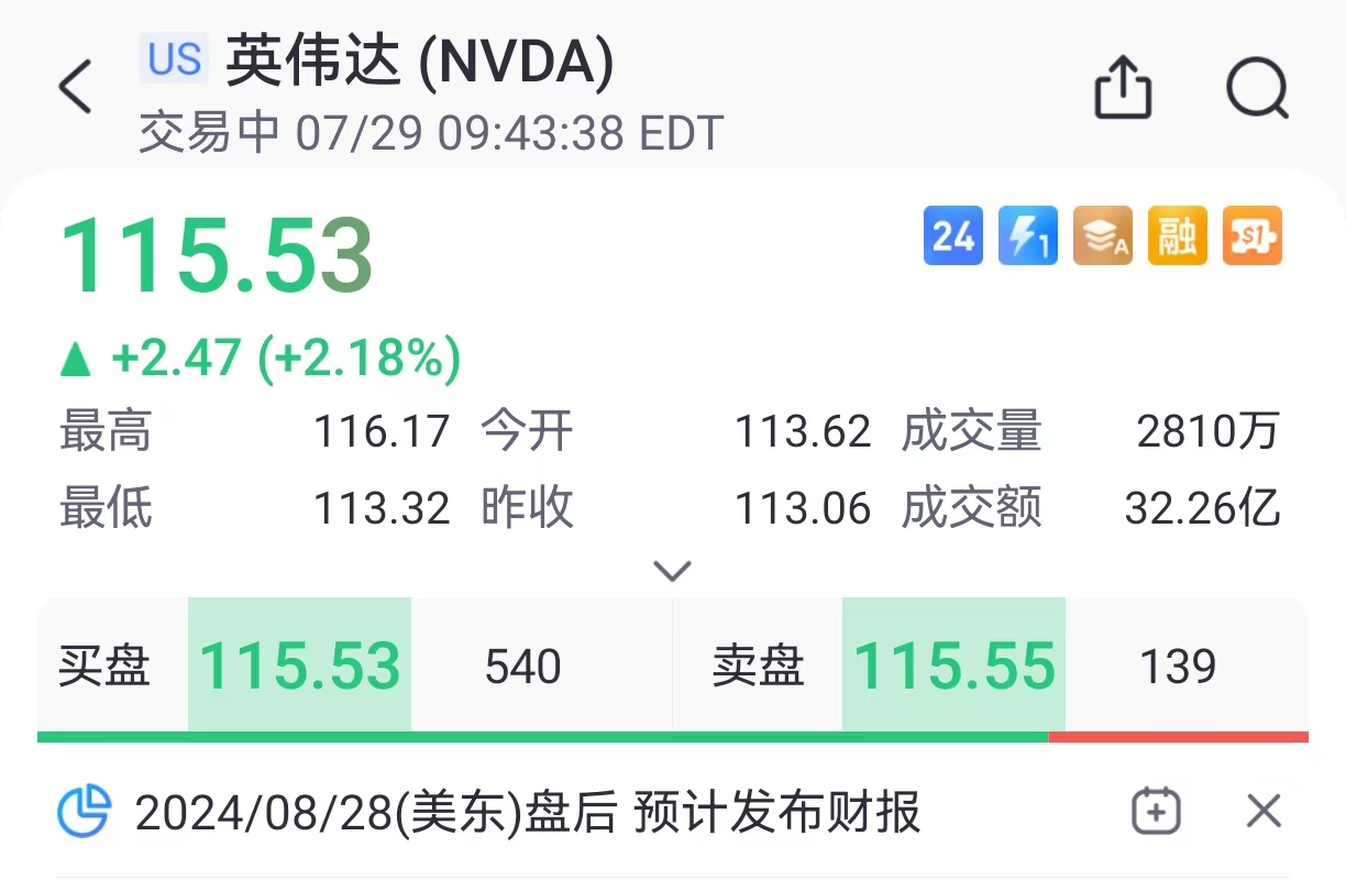 美股異動 | 英偉達漲超2%，黃仁勛與扎克伯格首次公開對話明早來襲
