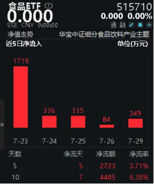 無(wú)懼回調(diào)！飛天茅臺(tái)批價(jià)持續(xù)回升，食品ETF（515710）10日吸金近4500萬(wàn)元！