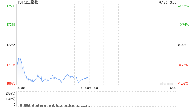 午評：港股恒指跌1.16% 恒生科指跌1.36%蒙牛乳業跌近7%