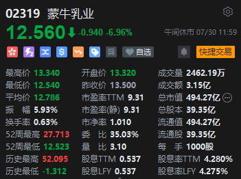 午評：港股恒指跌1.16% 恒生科指跌1.36%蒙牛乳業跌近7%