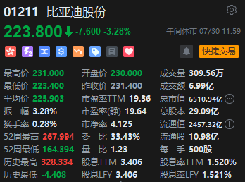 午評：港股恒指跌1.16% 恒生科指跌1.36%蒙牛乳業跌近7%