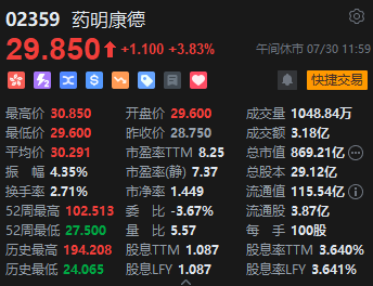 午評：港股恒指跌1.16% 恒生科指跌1.36%蒙牛乳業跌近7%