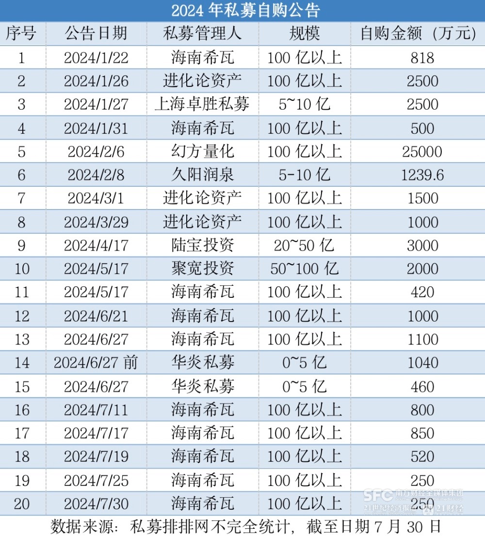 有私募拋出第10次自購，部分機構開始做多后市