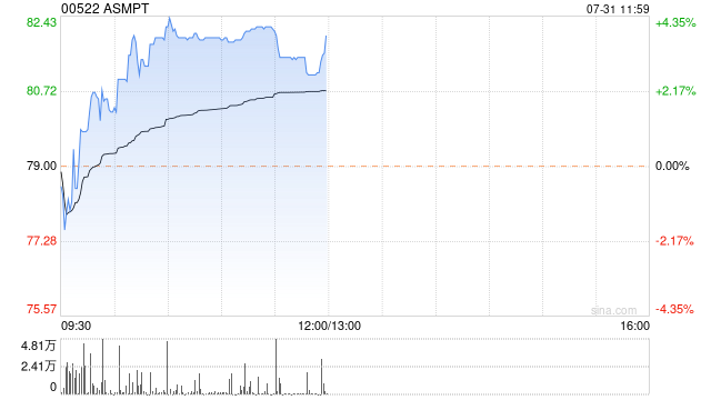 光大海外：ASMPT24Q2傳統(tǒng)封裝和SMT業(yè)務(wù)承壓 維持“增持”評級