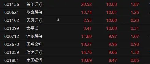 9033億元！放量大漲