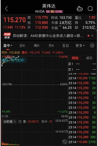 英偉達漲超11%！市值暴漲近1.9萬億元，發生了什么？