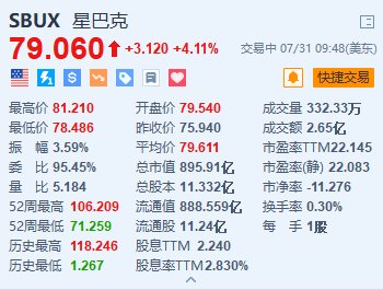星巴克漲超4.1% Q3中國(guó)市場(chǎng)平均日交易量和周銷售額環(huán)比改善