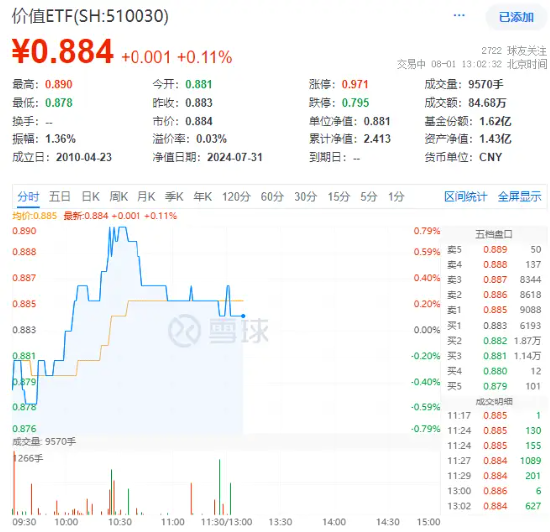 高股息出手護盤，價值ETF（510030）盤中上探0.79%！機構：高股息紅利仍是中長期配置機會