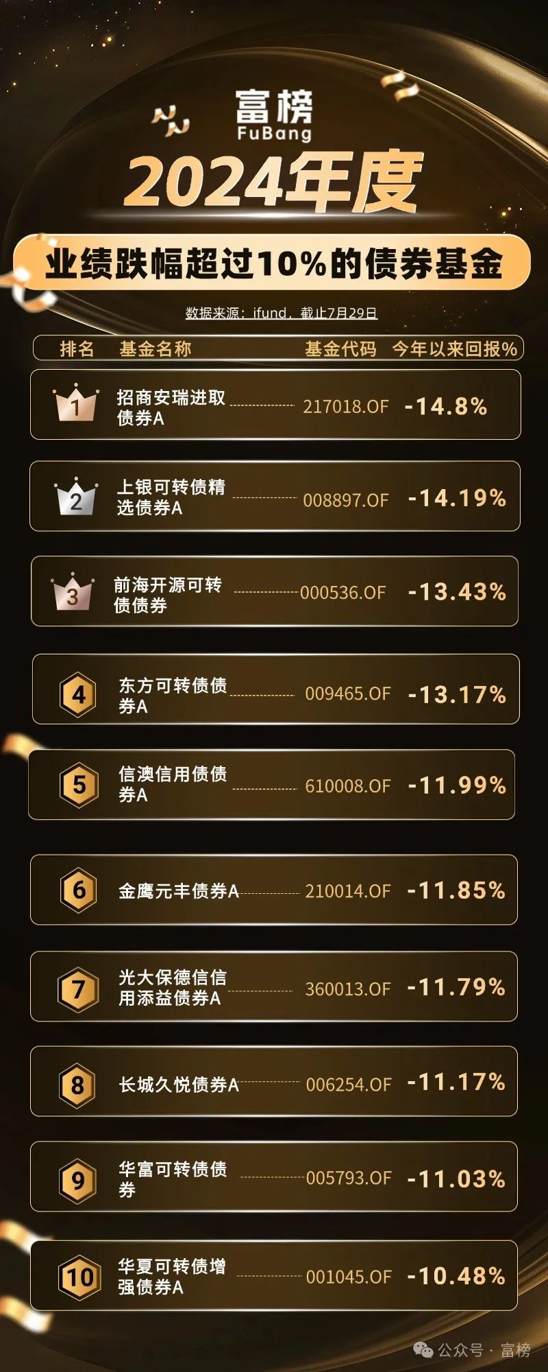 榜單|跌幅超10% 的債基榜，招商安瑞進取債領跌