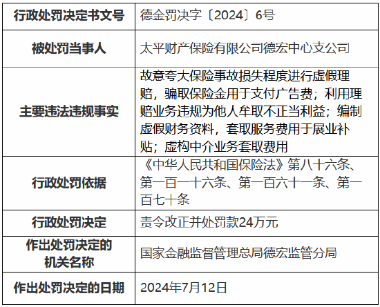 太平財險德宏中心支公司被罰24萬元：故意夸大保險事故損失程度進行虛假理賠 騙取保險金用于支付廣告費等