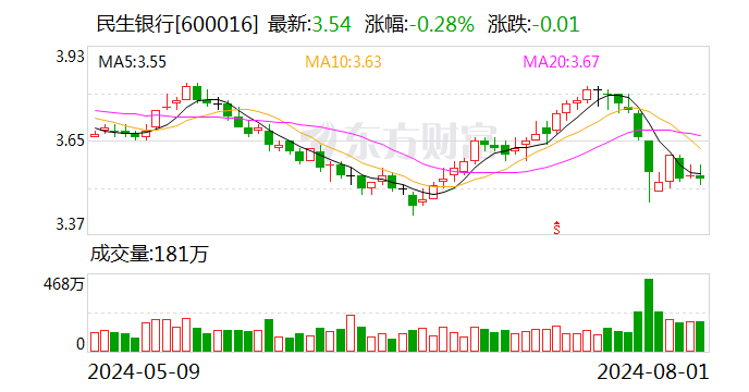 民生銀行今日大宗交易成交3000萬(wàn)股 成交額1.04億元