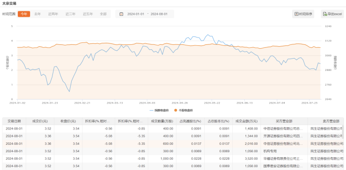 民生銀行今日大宗交易成交3000萬(wàn)股 成交額1.04億元