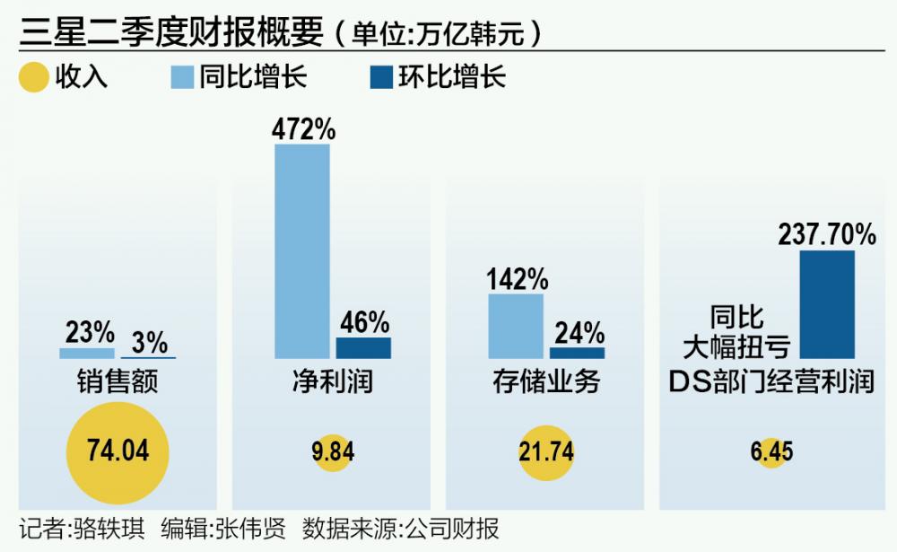 三星二季度凈利潤大增472% 存儲產(chǎn)品漲價或有所放緩