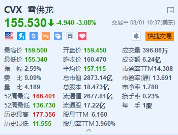 赫斯跌超6.5% 仲裁聽證會定于明年5月舉行 收購交易繼續面臨拖延