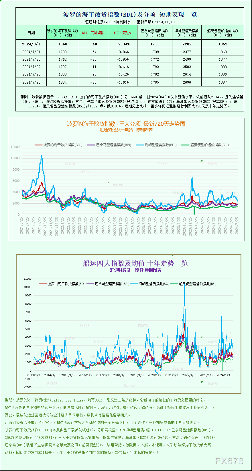 一張圖：波羅的海指數(shù)跌至三個月以來的最低點(diǎn)，所有航段的運(yùn)價均下跌