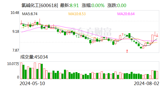 氯堿化工：上半年凈利潤同比增長23.14%