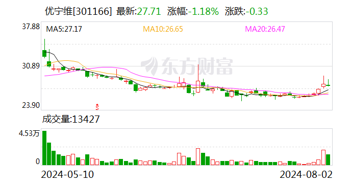 優(yōu)寧維： 股東計(jì)劃減持公司股份
