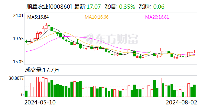 順鑫農業：順鑫控股累計增持公司股份約630萬股 增持計劃已實施完成