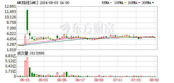 AMC院線第二財(cái)季調(diào)整后每股虧損0.43美元 分析師預(yù)期虧損0.50美元