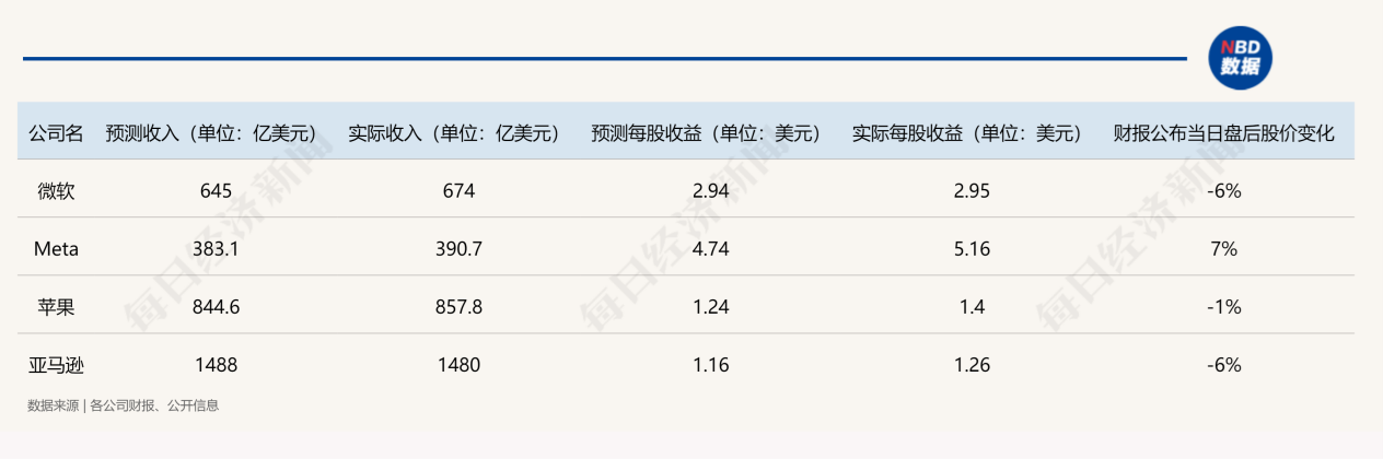 解構(gòu)5大科技巨頭財(cái)報(bào)：AI為何突然不香了？