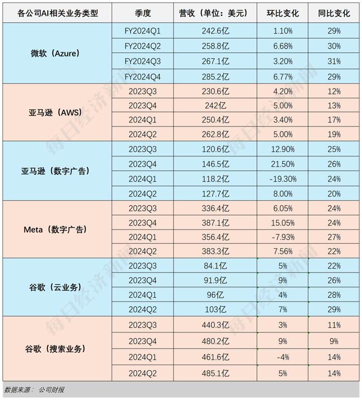 解構(gòu)5大科技巨頭財(cái)報(bào)：AI為何突然不香了？
