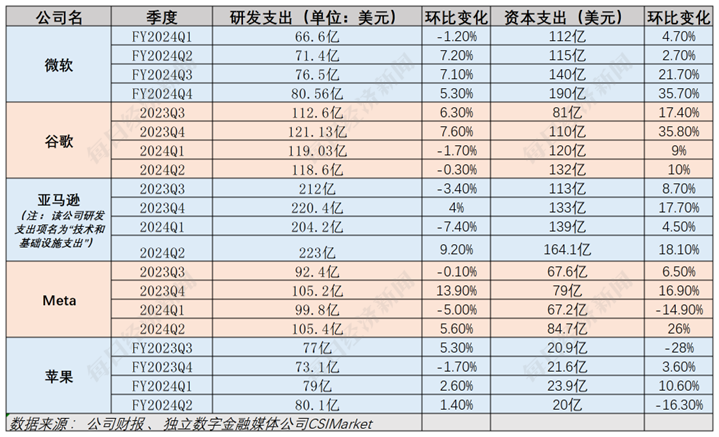 解構(gòu)5大科技巨頭財(cái)報(bào)：AI為何突然不香了？