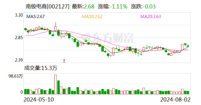 南極電商：公司卡帝樂(lè)鱷魚(yú)品牌旗下線下授權(quán)門(mén)店逾1000家 百家好品牌旗下線下授權(quán)門(mén)店逾120家