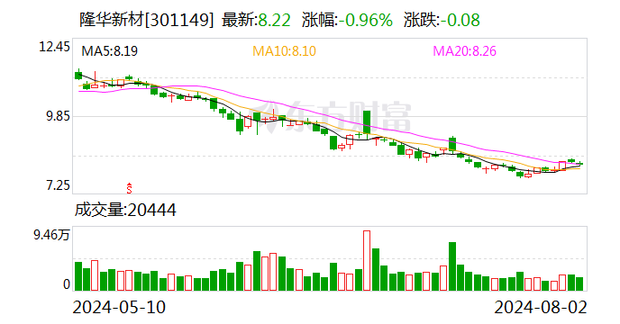 隆華新材：公司DMC催化劑用于以DMC作為催化劑的聚醚生產