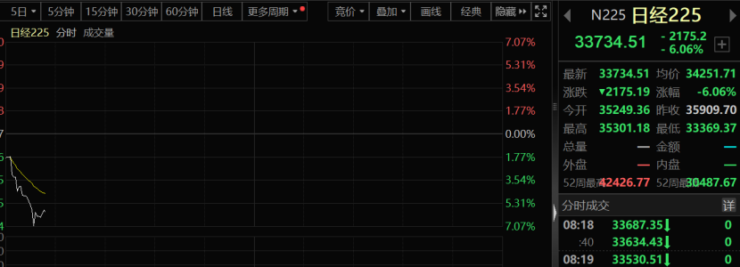 剛剛，史詩級大崩盤！