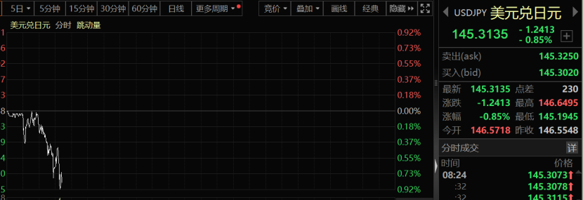 剛剛，史詩級大崩盤！