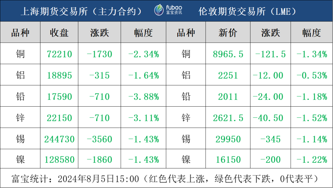 市場恐慌情緒漫延 日內有色金屬全盤飄綠