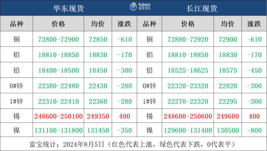 市場恐慌情緒漫延 日內有色金屬全盤飄綠